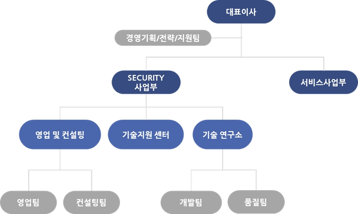 이미지: 마이더스 ai 조직도