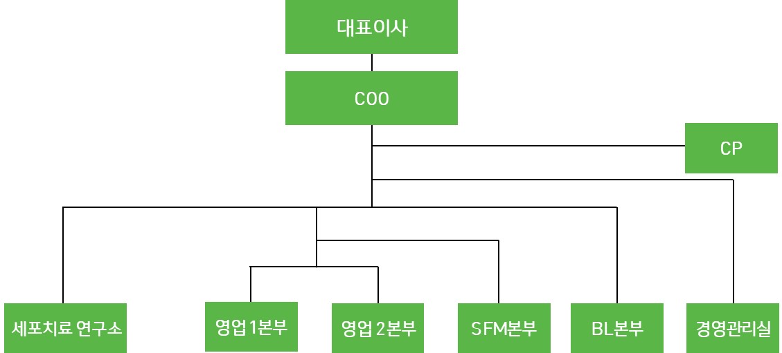 이미지: 녹십자랩셀 조직도