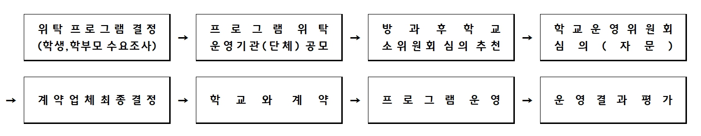 이미지: 방과후교육프로그램위탁운영절차