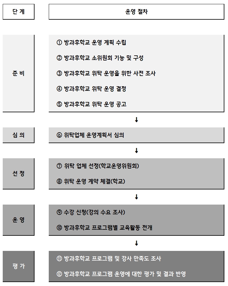 이미지: 위탁운영 업무 프로세스
