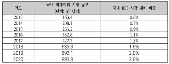 이미지: 국내 빅데이터 시장 규모 전망