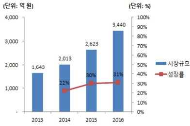 이미지: 국내 빅데이터 시장규모 추이: 2013-2016