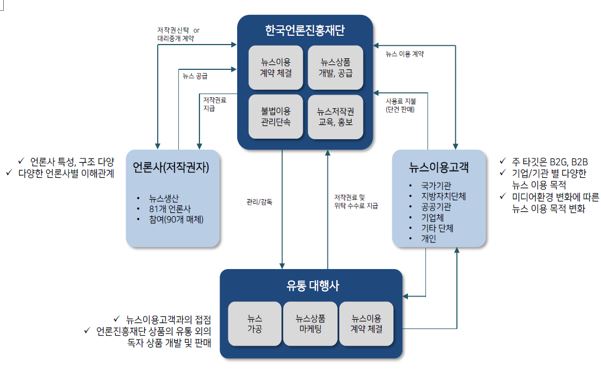 이미지: 뉴스저작권 산업의 구조 및 주요 플레이어