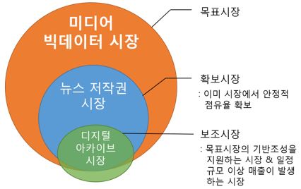 이미지: 당사 목표시장의 체계