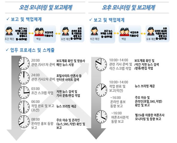 이미지: 모니터링 보고체계