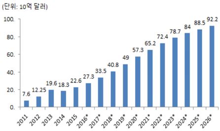 이미지: 빅데이터 세계시장 규모 예측: 2011-2026