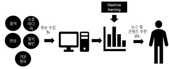 이미지: <진르터우탸오>의 뉴스 큐레이팅 과정