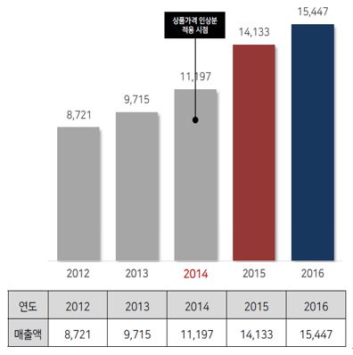 이미지: 한국언론진흥재단 뉴스저작권 상품 매출 변화