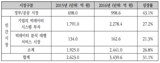 이미지: 2016년 시장영역별 국내 빅데이터 시장 규모
