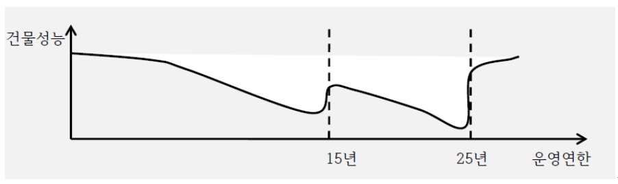 이미지: 개보수에 따른 운영연한 증가