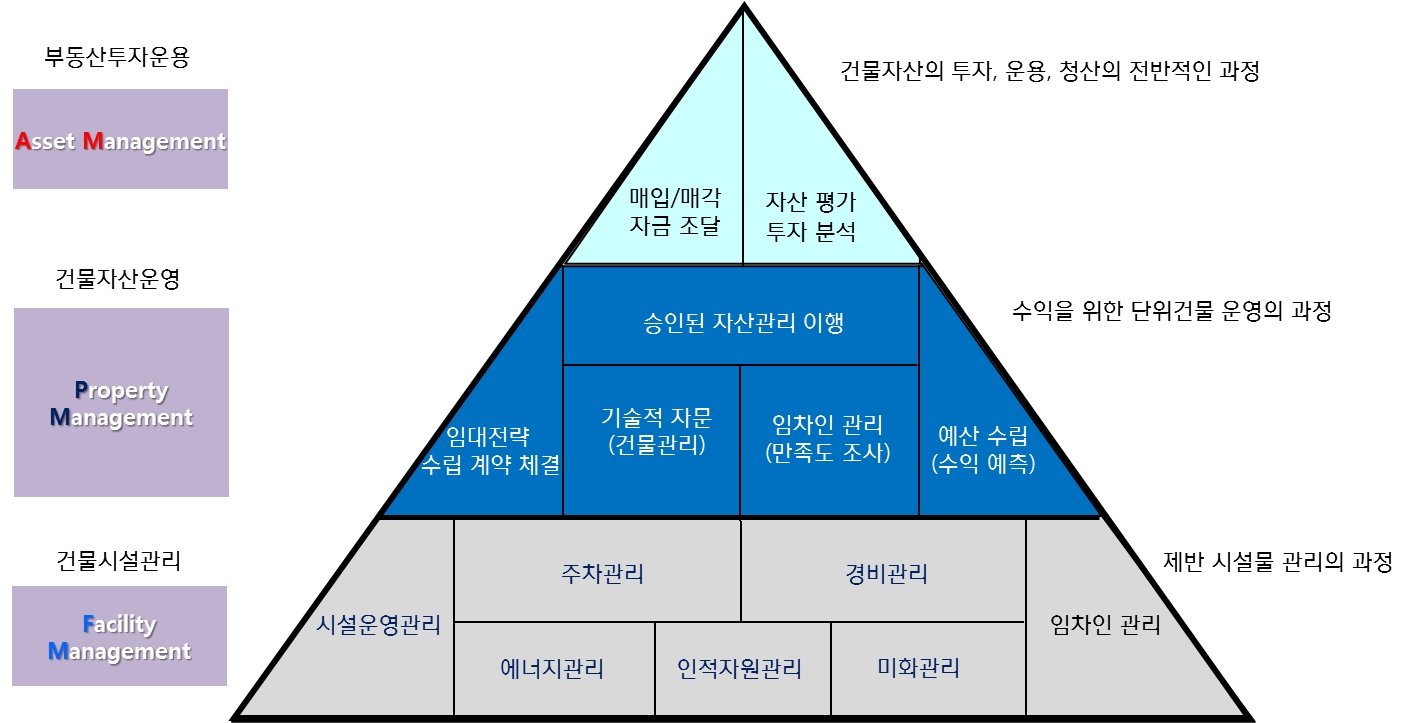 이미지: 건물관리의 고도화 순서 및 개념도