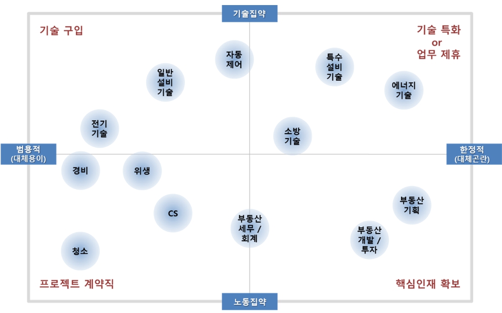 이미지: 건물관리의 세부분류