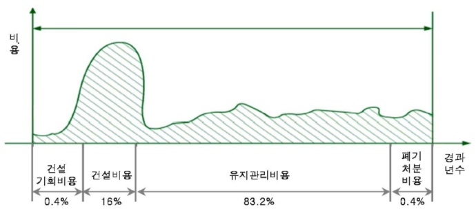 이미지: 건물의 생애주기비용