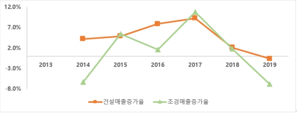 이미지: 건설매출 및 조경매출 증가율 추이