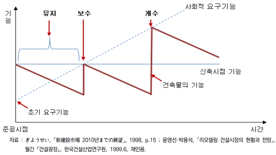 이미지: 건축물 리모델링 개념도