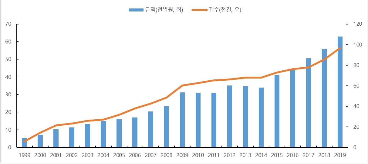 이미지: 국내 시설물 유지관리 시장의 규모 변화 - 도급 기성 실적 기준