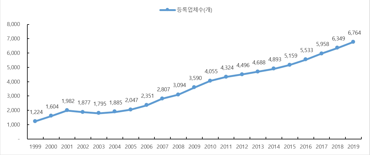 이미지: 국내 시설물 유지관리업 등록업체 수 변화