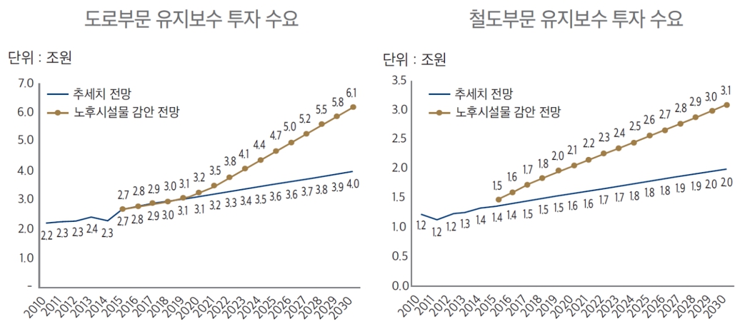 이미지: 도로 및 철도 유지보수비 추이