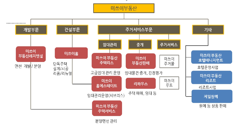 이미지: 미쓰이 부동산 사업구조