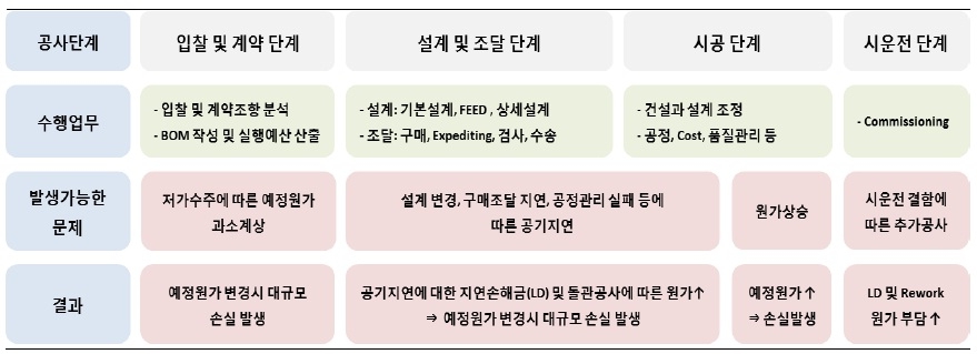 이미지: 미청구공사 발생 경로
