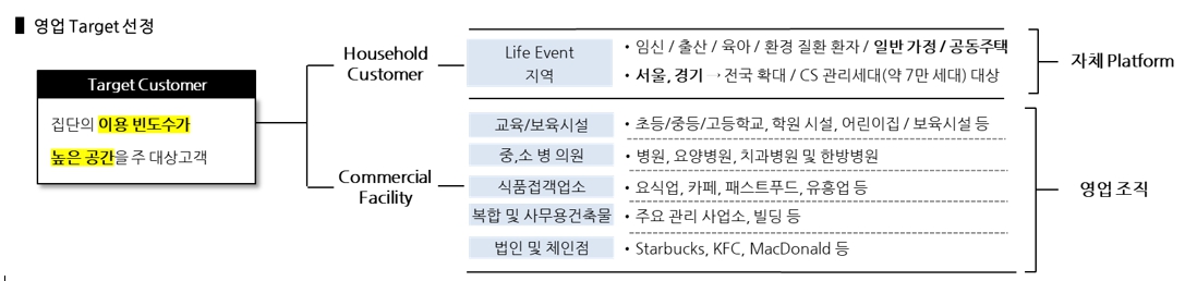 이미지: 방역사업 영업 target 선정
