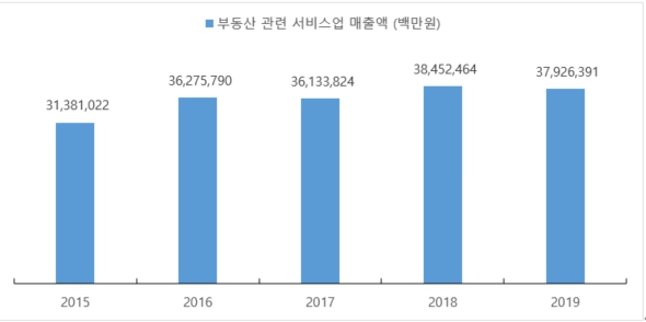 이미지: 부동산 관련 서비스업 매출액