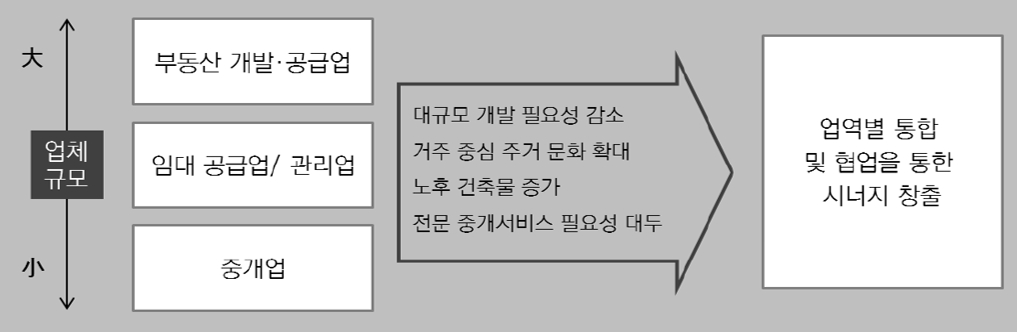 이미지: 부동산산업 발전방향