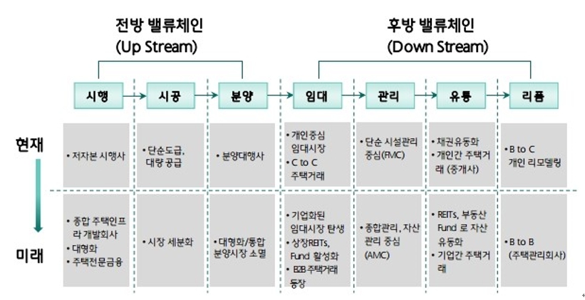 이미지: 부동산업 밸류체인 구조도