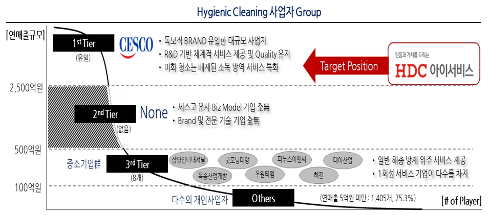 이미지: 소독 방역사업 사업자 및 당사 포지셔닝