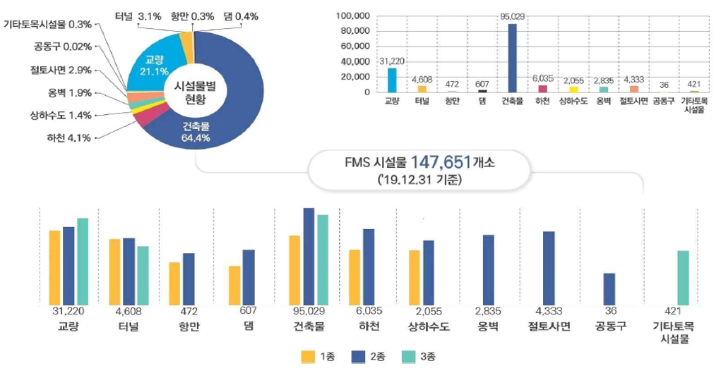 이미지: 시설물안전법 대상 시설물 현황