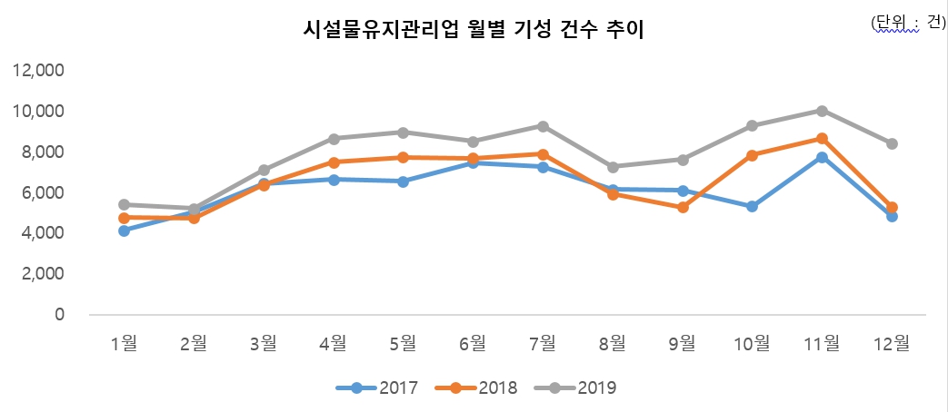 이미지: 시설물유지관리업 월별 기성 건수 추이