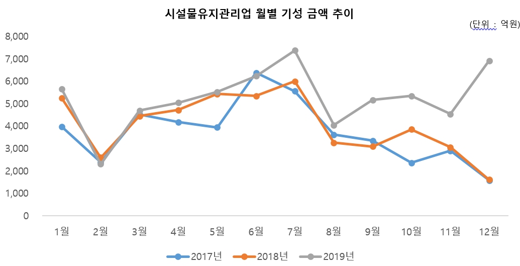 이미지: 시설물유지관리업 월별 기성 금액 추이
