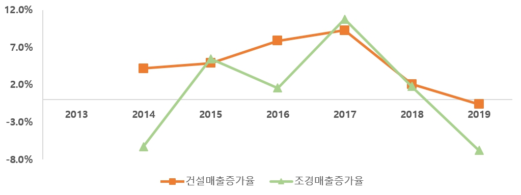 이미지: 연도별 건설매출증가율 대비 조경매출 신장율 추이