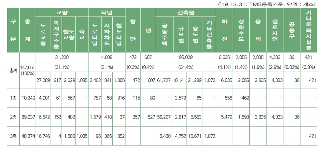 이미지: 유지관리 대상 시설물