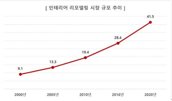 이미지: 인테리어 리모델링 시장 규모 추이