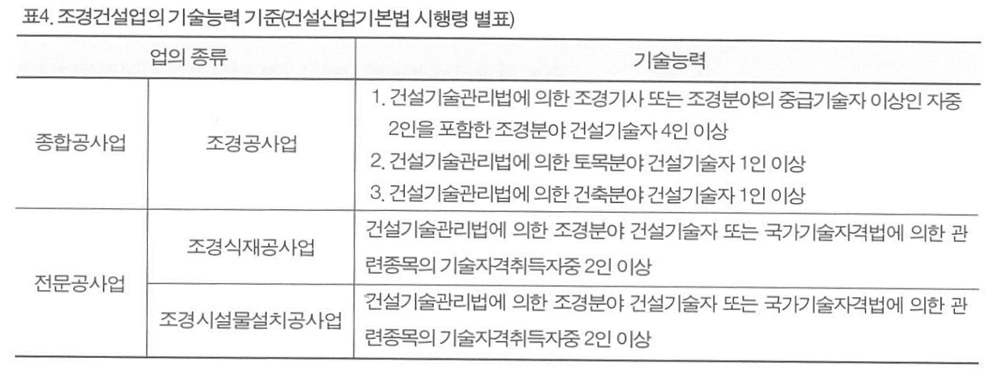 이미지: 조경건설업의 기술능력 기준