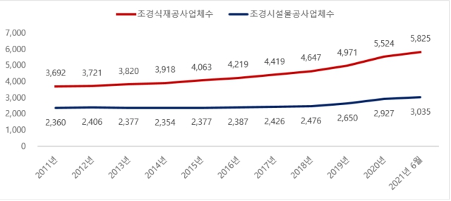 이미지: 조경공사업 연도별 업체수 추이