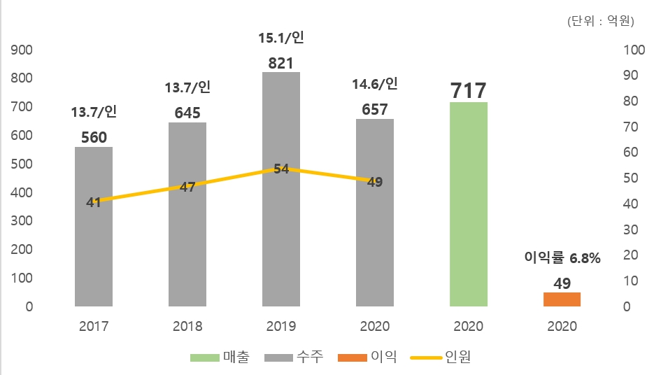 이미지: 조경사업부문 인당생산성 추이