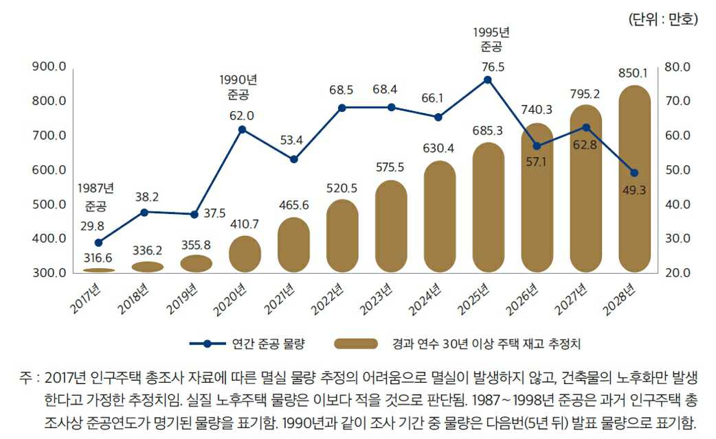 이미지: 주택재고추정치