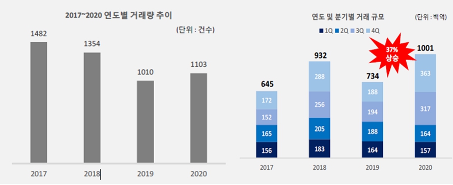 이미지: 중소형빌딩 연간 거래 규모 및 거래량