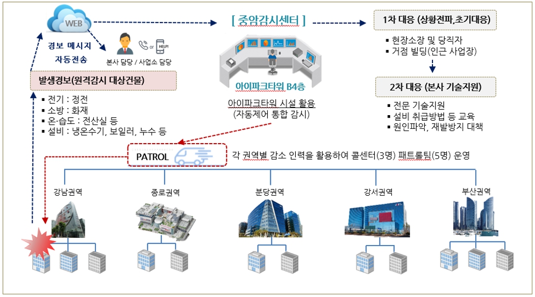 이미지: 중앙감시센터 구성도