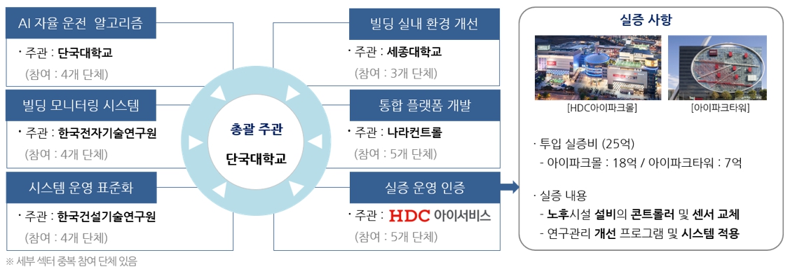 이미지: 컨소시엄 조직도