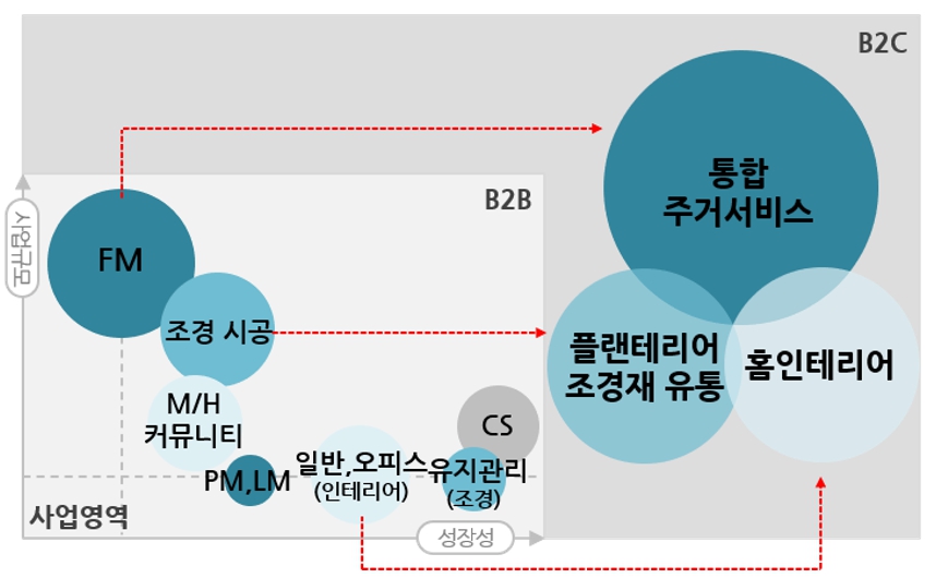 이미지: b2c 시장 진출 추진