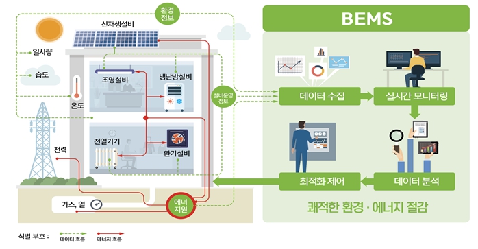 이미지: 건물 에너지 관리 시스템 개념