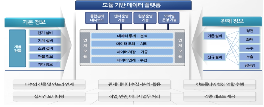 이미지: dt 통합 플랫폼 개요도