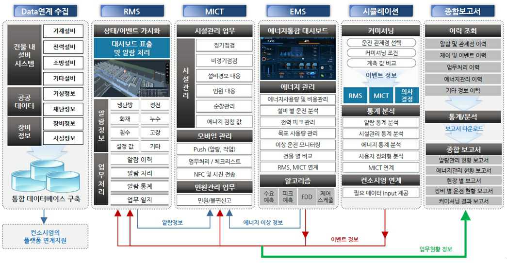 이미지: dt 통합 플랫폼 구상도