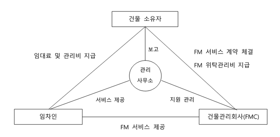 이미지: fm 위탁관리 서비스 관련 이해당사자 상호 거래 구조