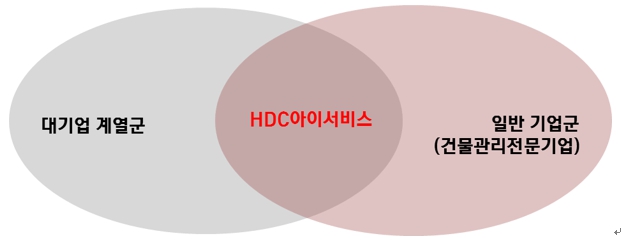 이미지: hdc아이서비스 리얼티사업부문 시장의 환경적 특성