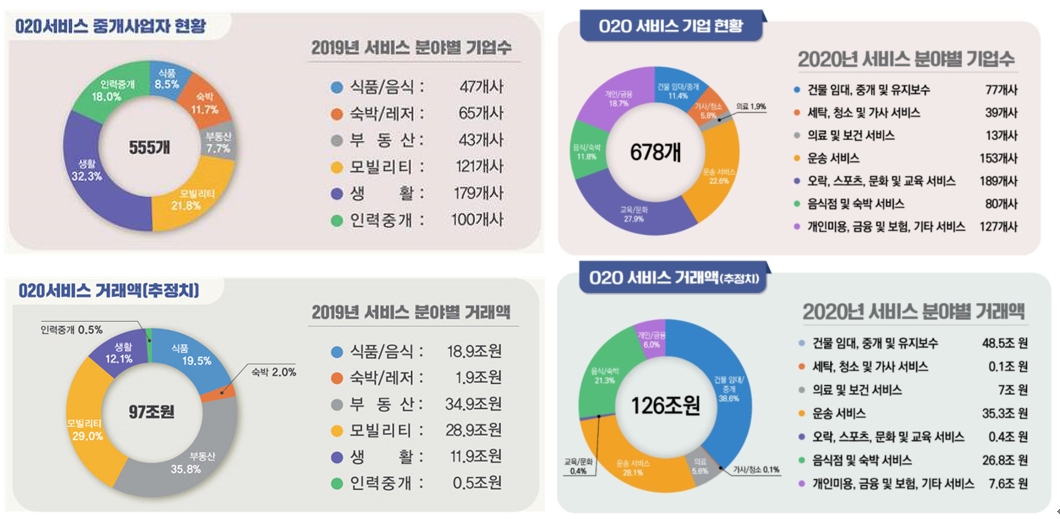 이미지: o2o 서비스