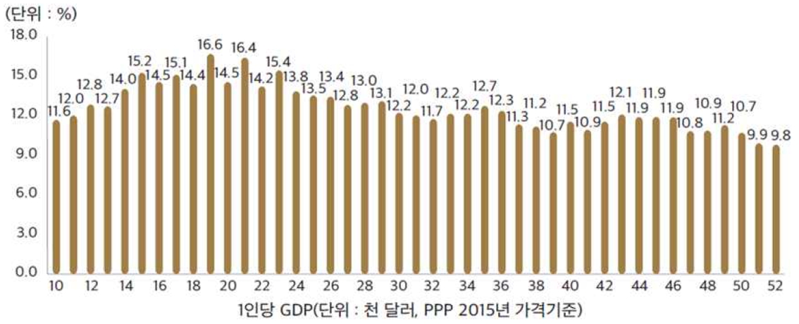 이미지: oecd 국가의 소득 수준별 gdp대비 건설투자 비중